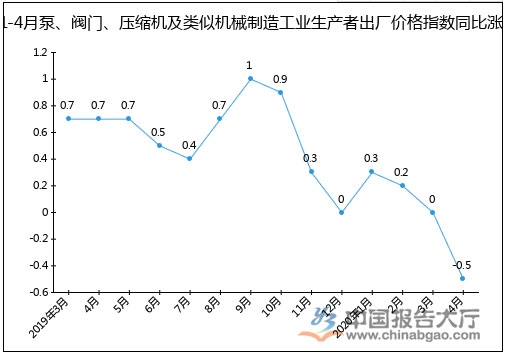 2020年1-4月泵、閥門、壓縮機(jī)及類似機(jī)械制造工業(yè)生產(chǎn)者出廠價(jià)格指數(shù)同比漲跌圖(%)